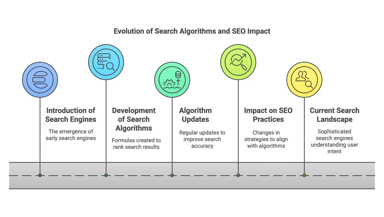 Timeline showing the evolution of search algorithms from PageRank to AI Overviews and their impact on SEO strategies