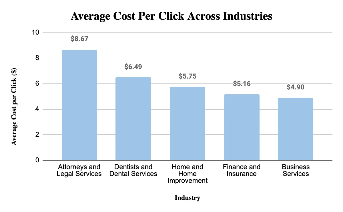 Average Cost Per Click Across Industries in 2023