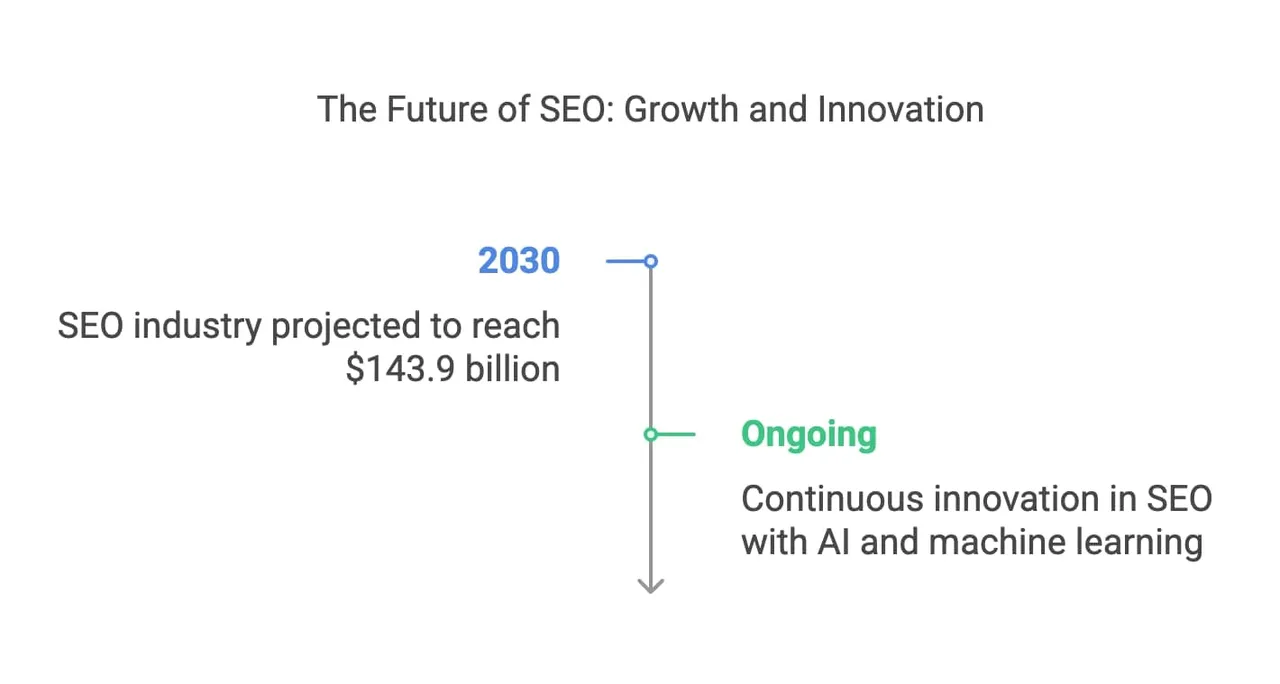 Wachstum und Weiterentwicklung der SEO: Marktexpansion: Die SEO-Branche soll bis 2030 143,9 Milliarden US-Dollar erreichen und mit einer jährlichen Wachstumsrate (CAGR) von 8,3 % zulegen (Exploding Topics, 2023). Kontinuierliche Innovation: Fortschritte bei KI und maschinellem Lernen verbessern SEO-Praktiken, sie ersetzen sie nicht.