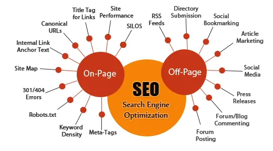 Infographic showing different types of SEO including on-page SEO, off-page SEO, technical SEO, and local SEO