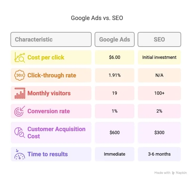 Visual representation contrasting Google Ads and SEO, highlighting their unique benefits and approaches in digital marketing.