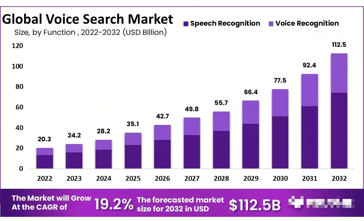 Diagram illustrating the four main factors driving voice search growth: AI improvements, smart device proliferation, convenience, and personalization