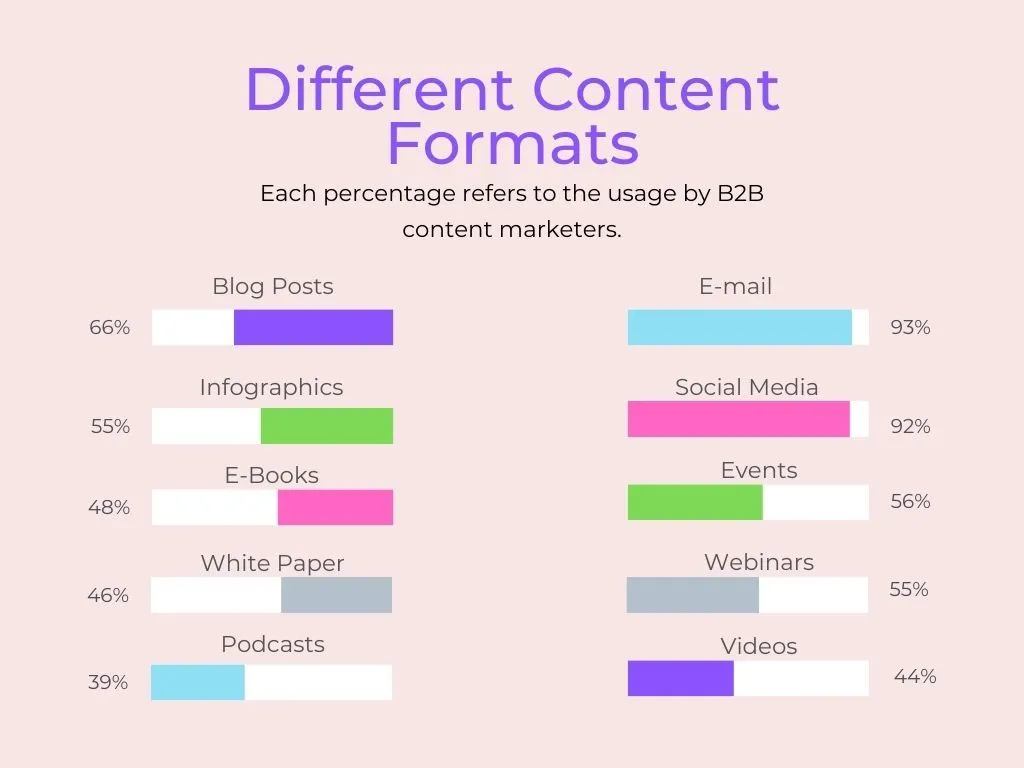 Different content formats percentage of usage by B2B content marketers in 2023
