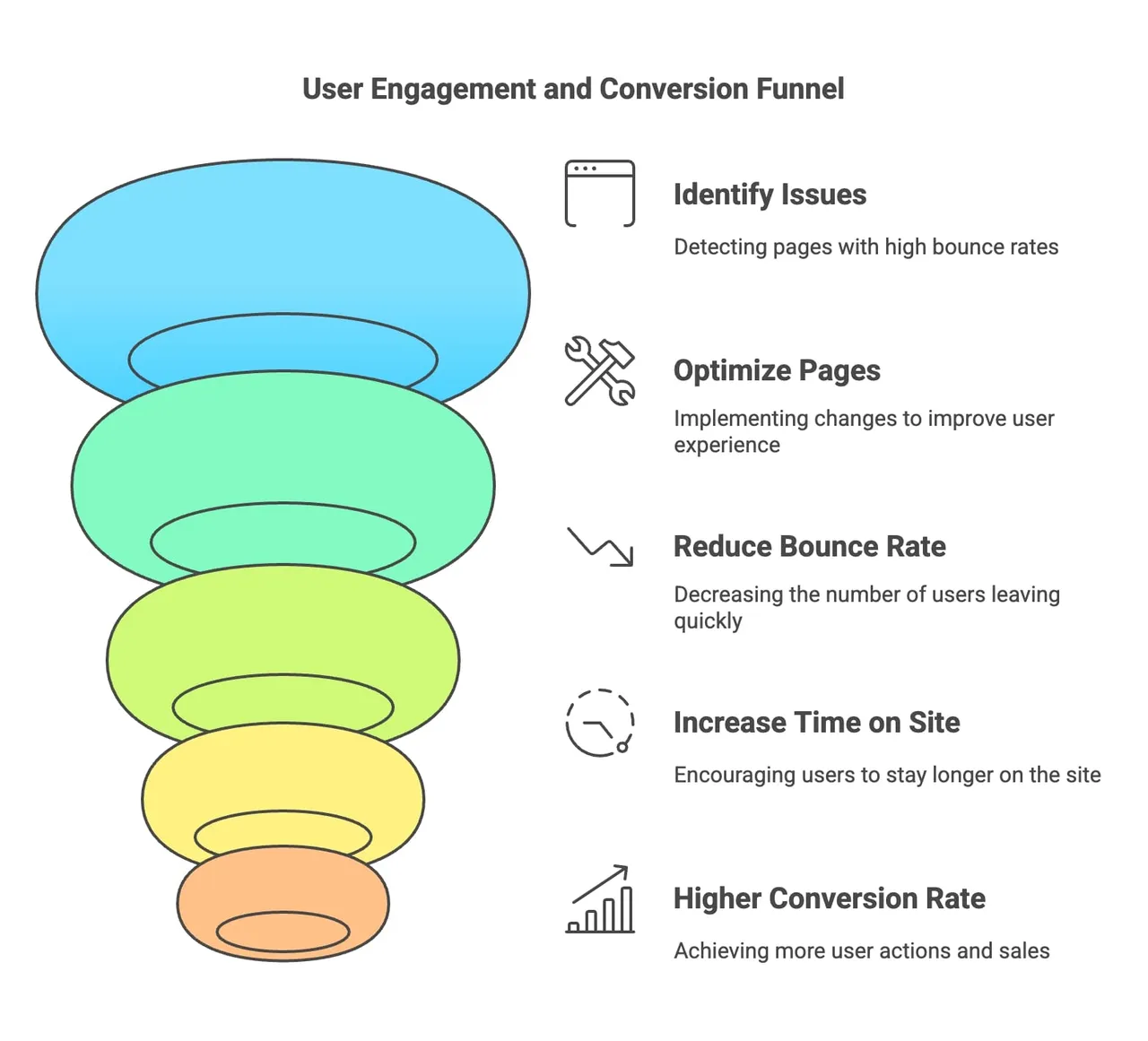 Funnel diagram showing user engagement improvements from initial visit through conversion after SEO optimization