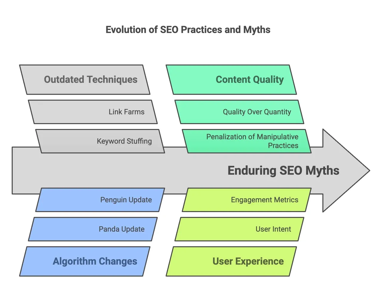 Eine Infografik, die die Entwicklung von SEO-Strategien neben den in der Branche verbreiteten Mythen darstellt.