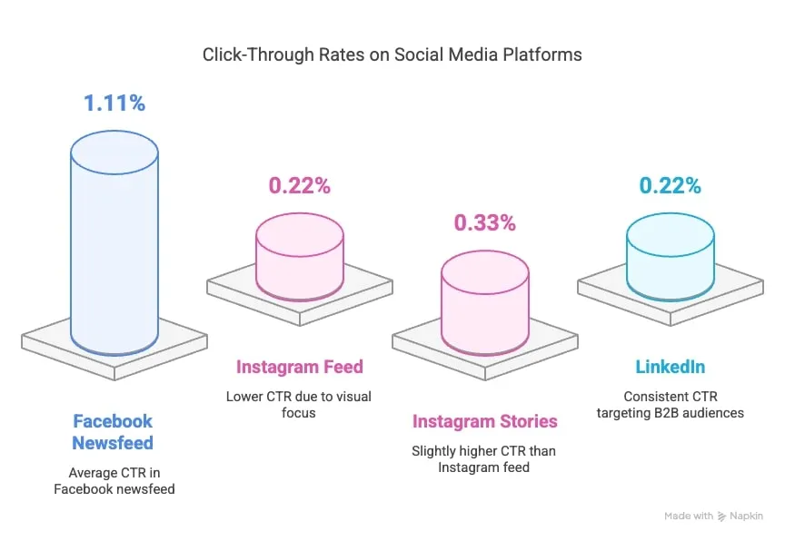 Chart displaying the comparison of click-through rates on different social media platforms.