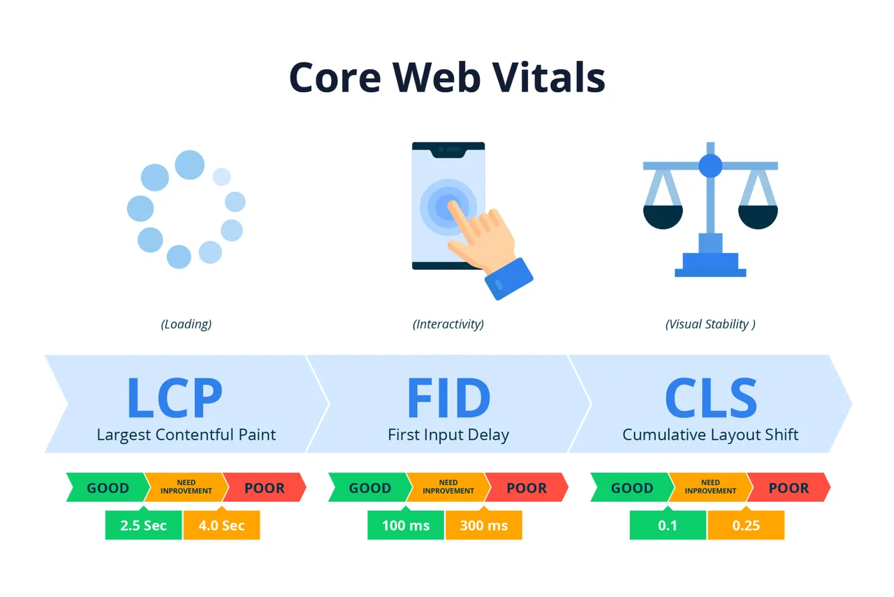 drawing that explains what is LCP, FID, CLS that are all core web vitals concept