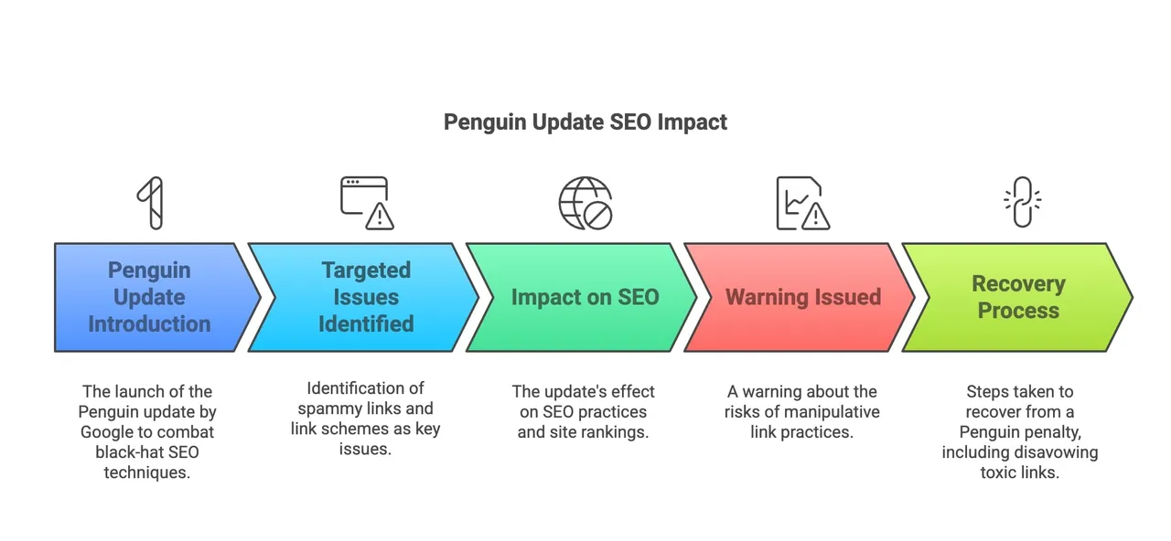 Diagramm, das zeigt, wie Google Penguin manipulative Linkbuilding-Praktiken identifiziert und abstraft