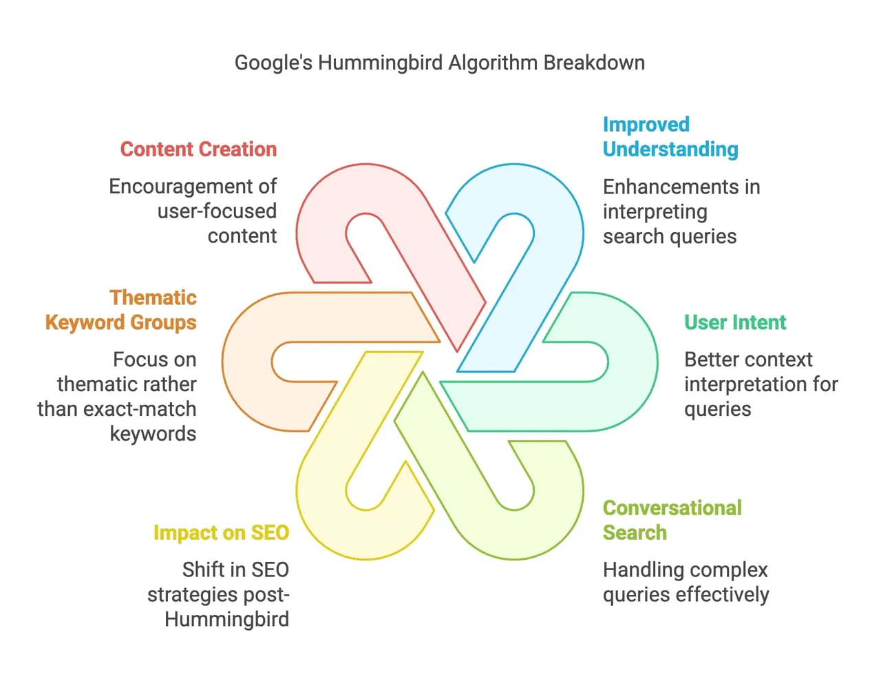 Aufschlüsselung des Google Hummingbird-Algorithmus mit semantischer Suche und Verarbeitung der Nutzerintention