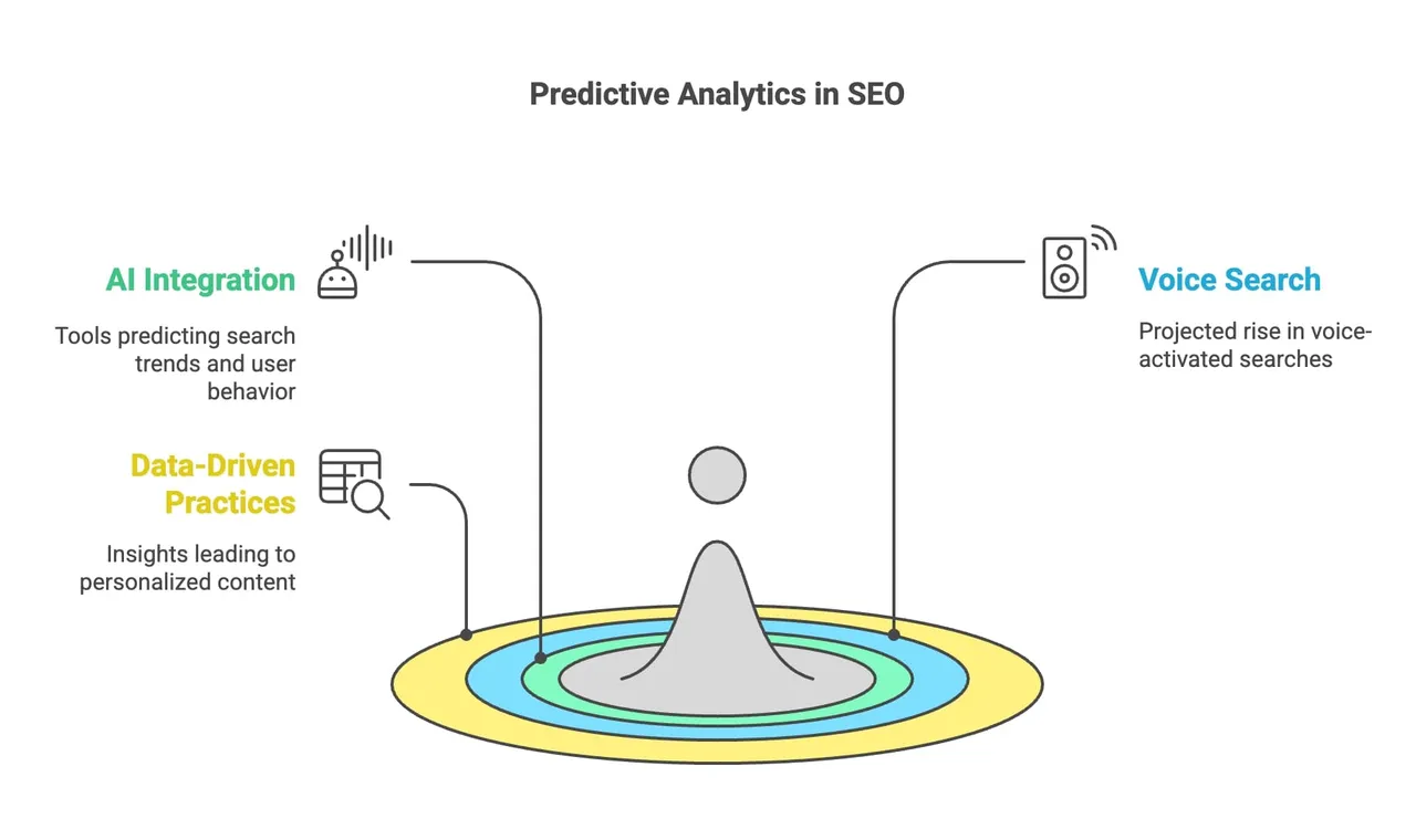 Visuelle Darstellung des Einsatzes von Predictive Analytics zur Verbesserung von SEO-Performance und -Strategien.