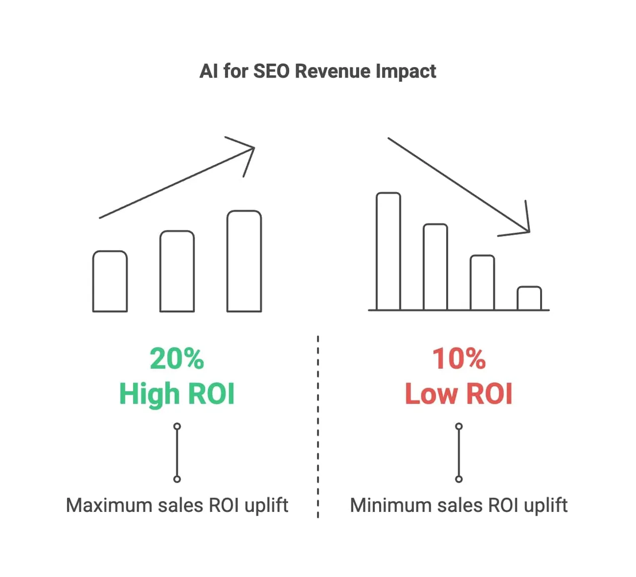 ai for seo revenue impact