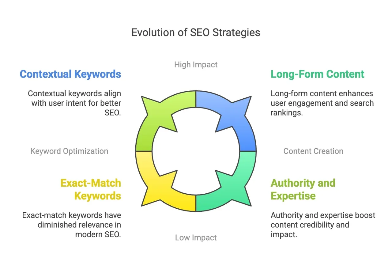 An infographic depicting the evolution of SEO strategies, showcasing significant milestones and changes in digital marketing.