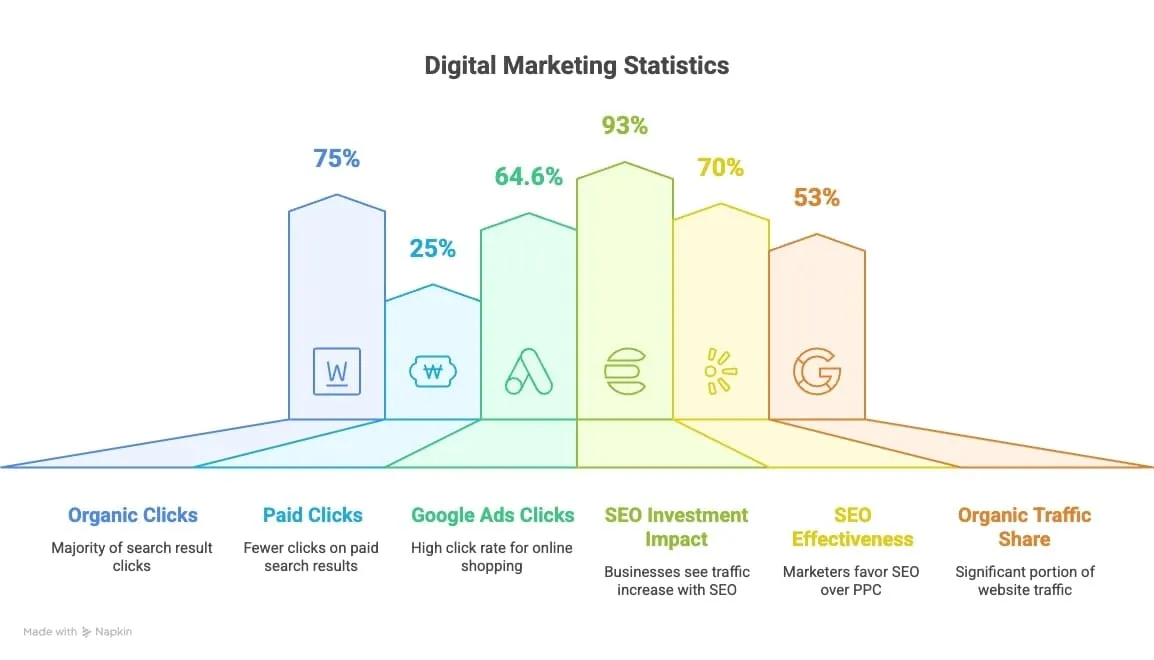 Visual representation of digital marketing statistics, including various data points and trends relevant to the 2023 market.