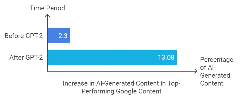 a graph of increase in AI generated content