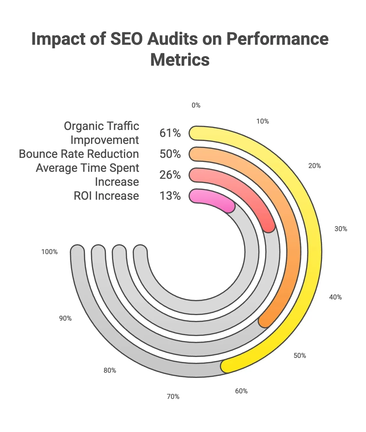 Diagram illustrating the positive effects of SEO audits on key performance metrics including traffic, rankings, and conversions