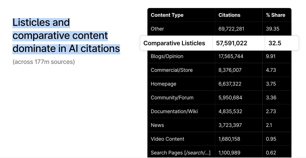 Listicles und vergleichender Content dominieren bei KI-Zitationen