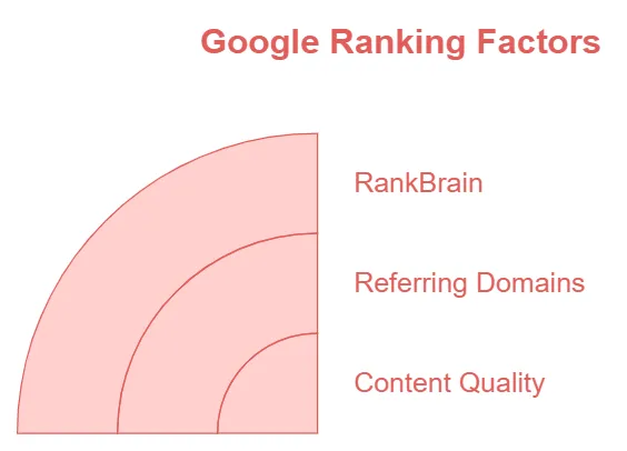 Google-Ranking-Faktoren