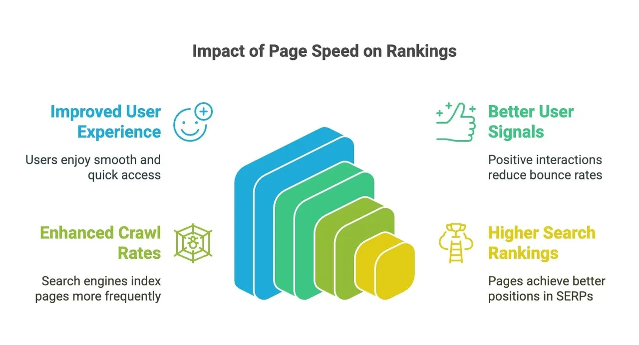 Illustration depicting the correlation between page speed and search engine rankings, highlighting performance metrics.