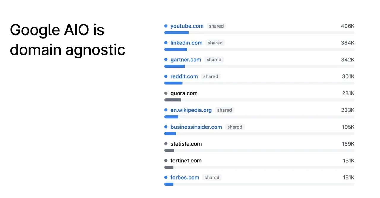 Google AIO ist domain-agnostisch