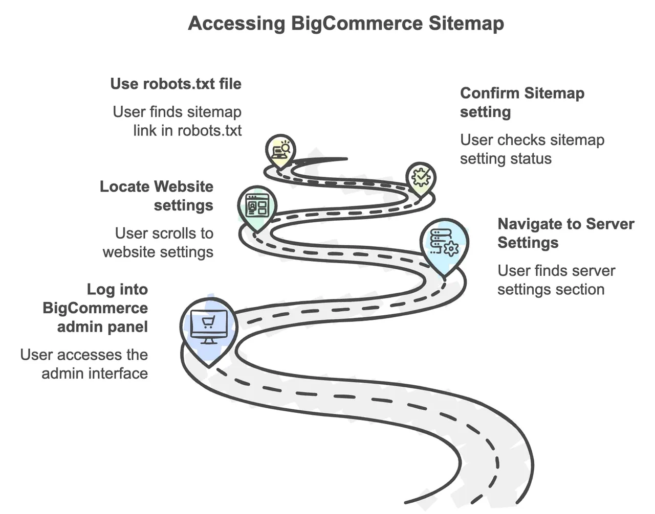 Locating Your BigCommerce Sitemap