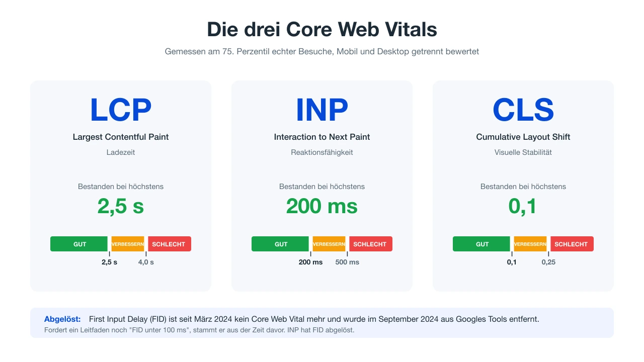 Core Web Vitals Schwellenwerte für LCP, INP und CLS mit Bestanden- und Fehlgeschlagen-Bereichen