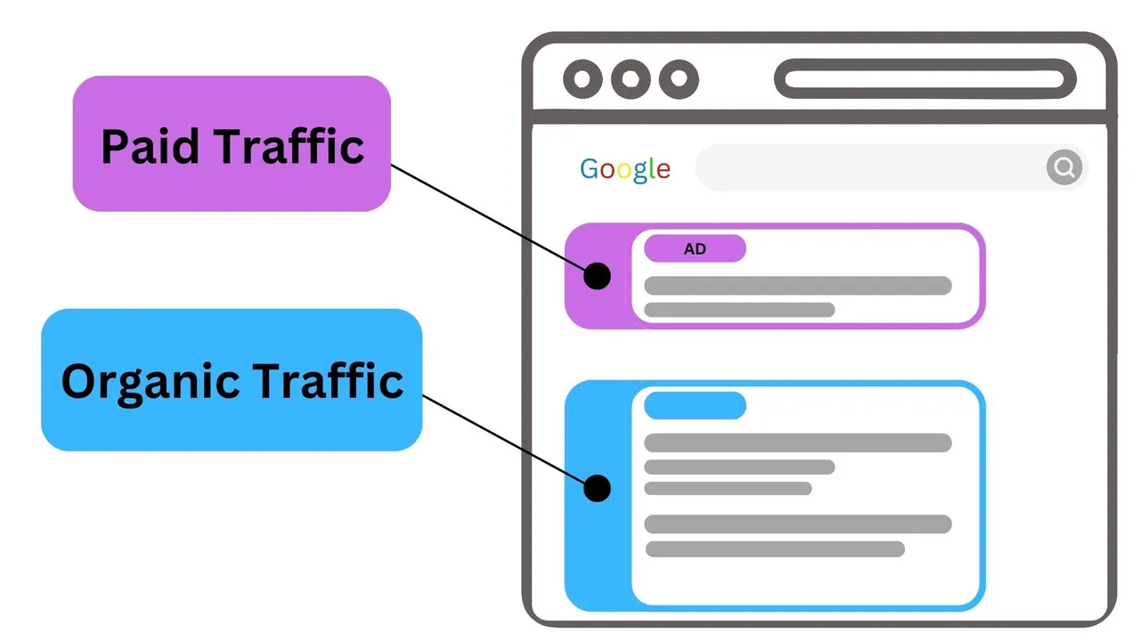 Organic vs Paid Traffic Google Display