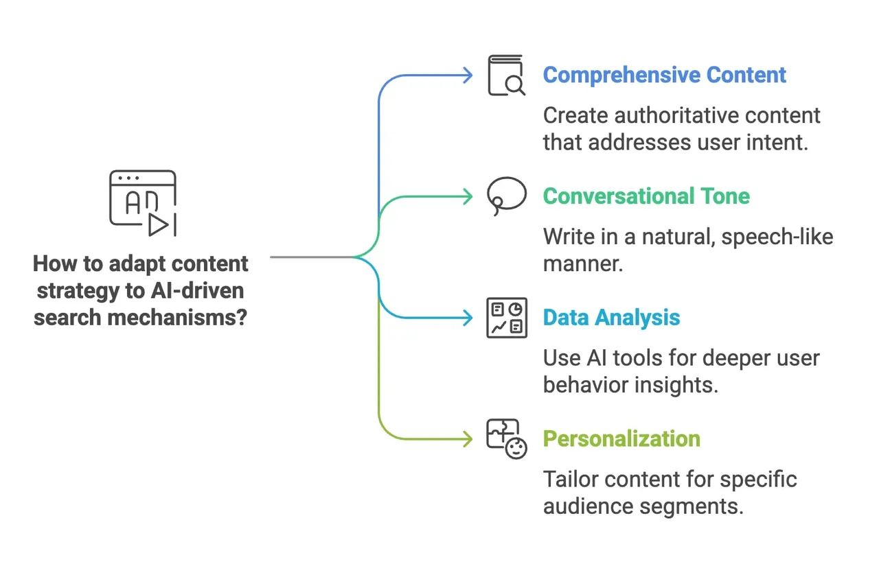 A visual guide demonstrating methods for utilizing content strategy to boost user engagement and participation.