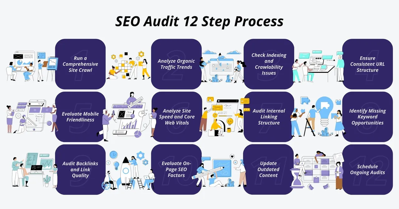 Visual breakdown of SEO audit components showing technical, content, and link analysis categories