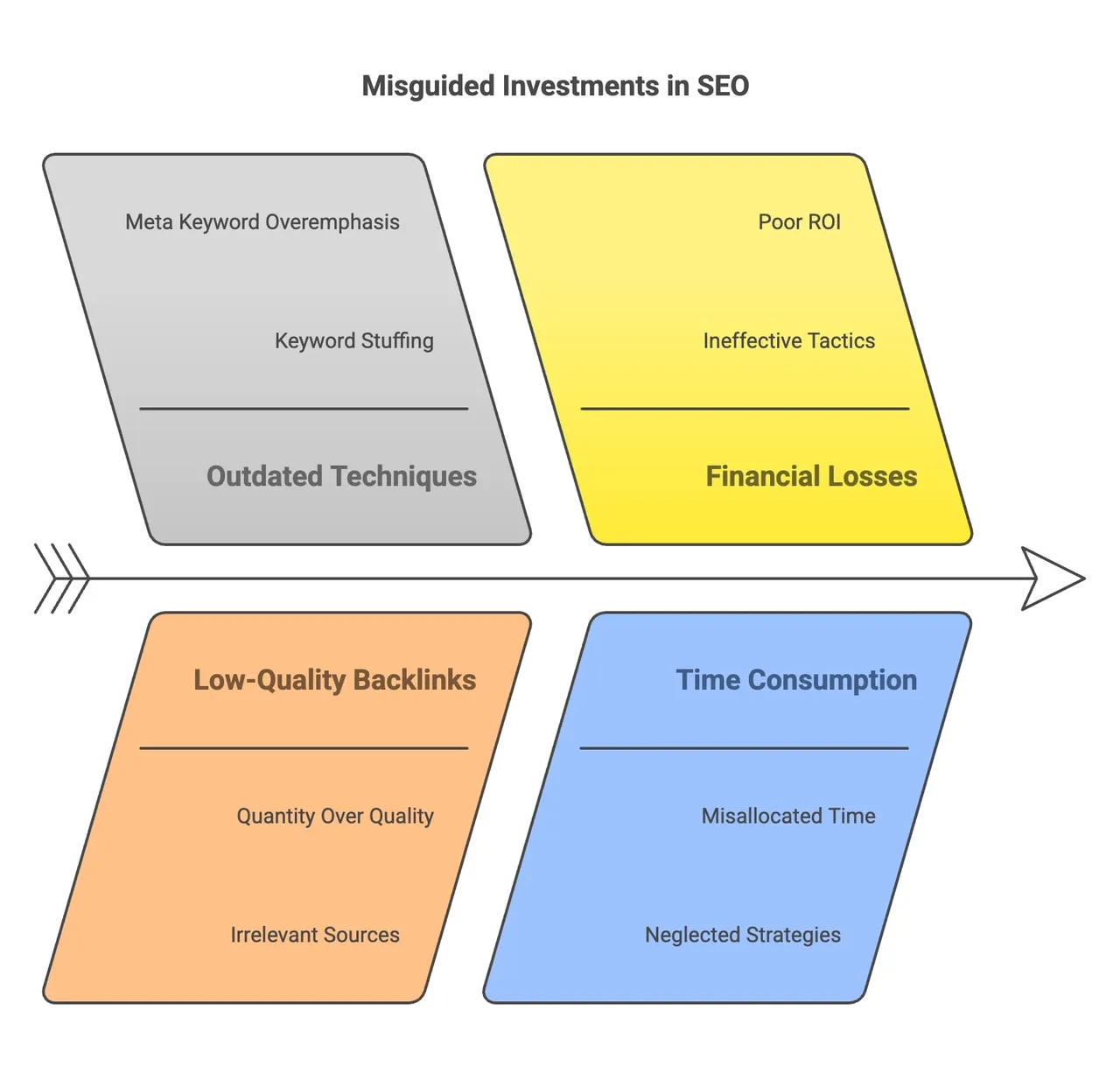 Visuelle Darstellung verschiedener SEO-Investitionskategorien, die ihre Rolle bei der Verbesserung der Suchmaschinen-Performance zeigt.