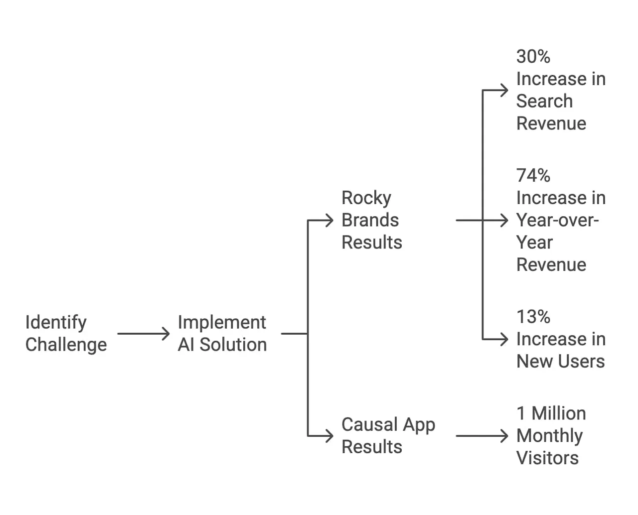 Visual representation of the stages involved in a process, detailing each step and its significance.