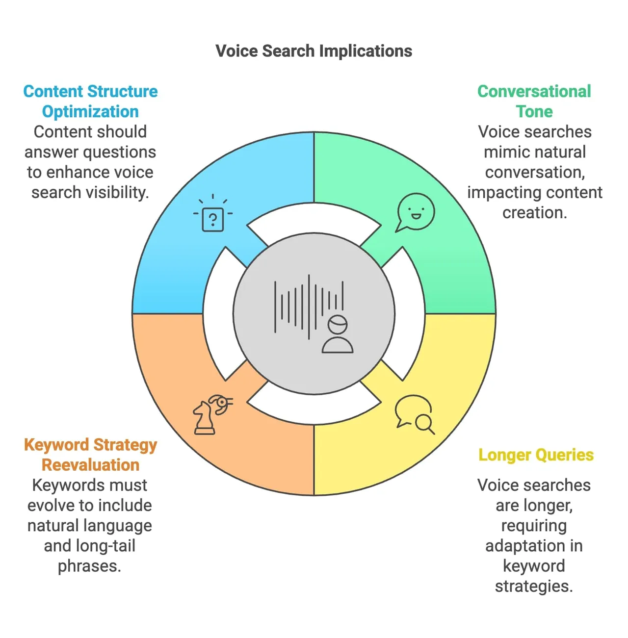 Visual guide showing how voice search implementations affect consumer habits and digital communication patterns in modern search behavior