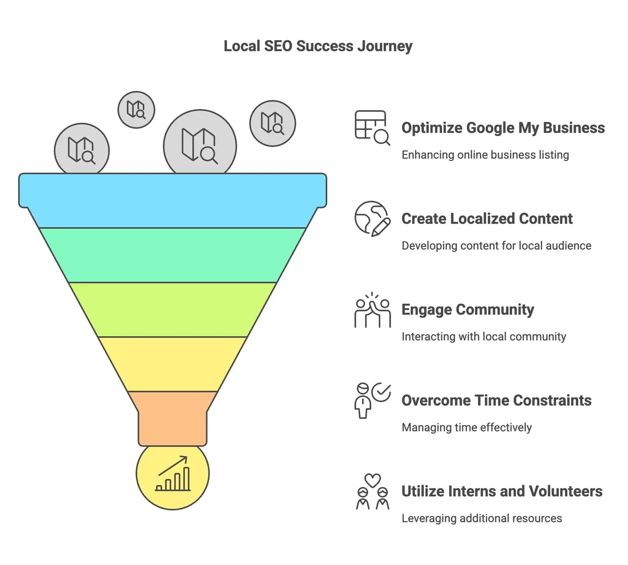 An infographic illustrating the steps and strategies involved in achieving success in local SEO for businesses.