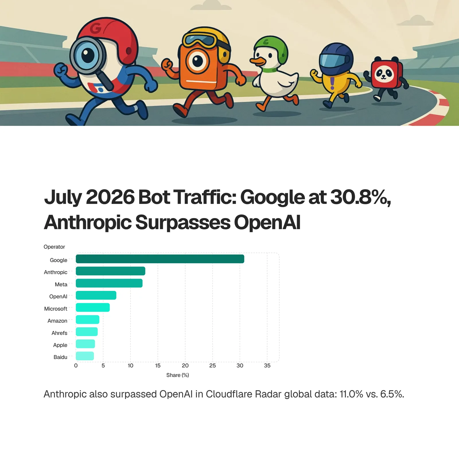 Bar chart of bot traffic share by operator on the SEOmator panel in July 2026, Google 30.8% then Anthropic, Meta, OpenAI