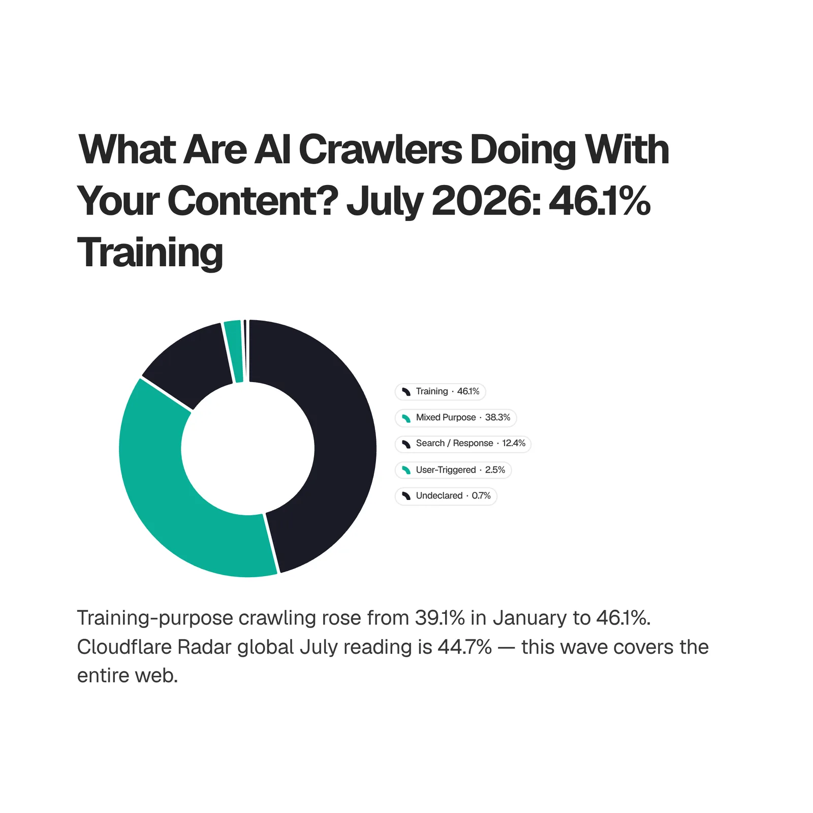 Donut chart of AI crawl purpose on the SEOmator panel in July 2026: training 46.1%, mixed 38.3%, search 12.4%, user action 2.5%