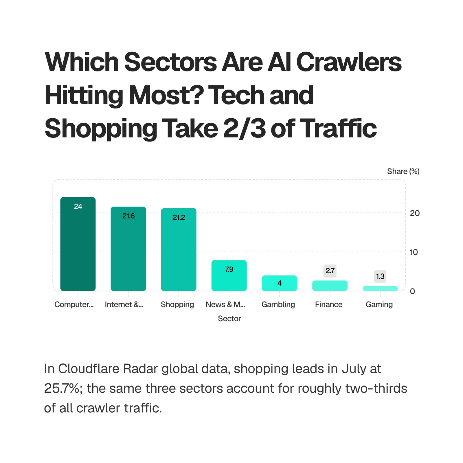 Bar chart of crawler hits by site vertical on the SEOmator panel in July 2026, computer and electronics 24% leading shopping 21.2%