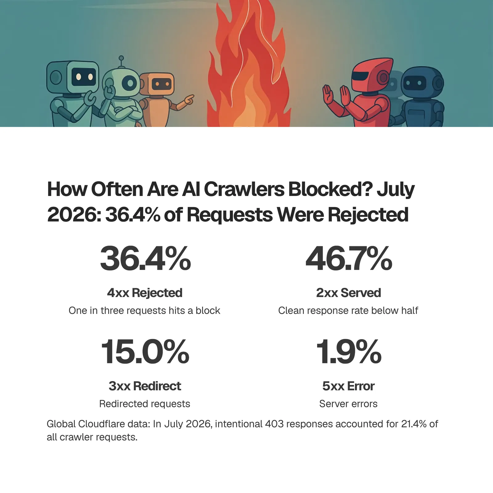 Stat card of crawler response codes on the SEOmator panel in July 2026: 36.4% rejected, 46.7% served, 15% redirected, 1.9% errors