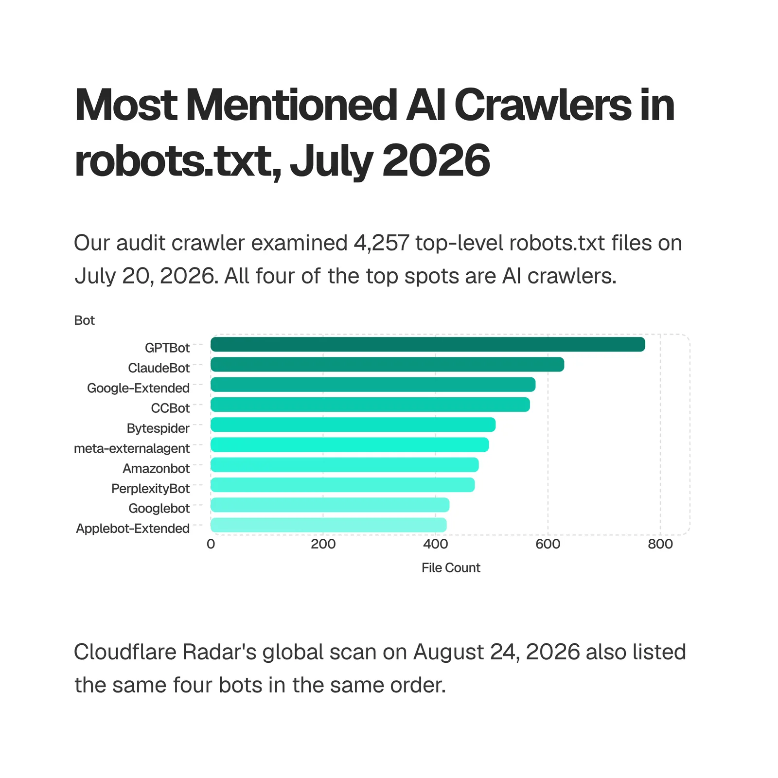 Bar chart of the ten AI crawlers most named in 4,257 robots.txt files parsed July 20, 2026, GPTBot first at 773