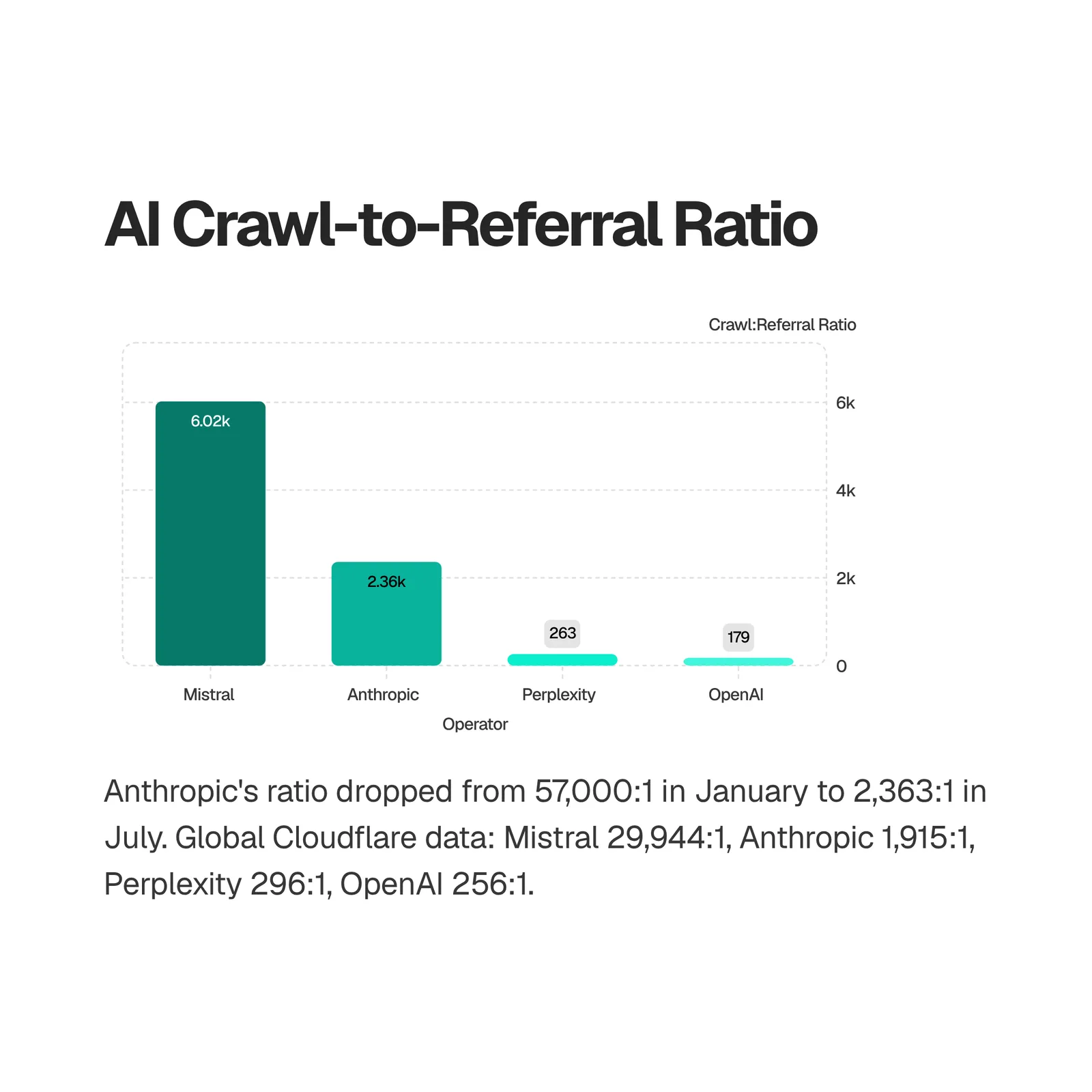 Bar chart of crawl-to-referral ratios for AI operators on the SEOmator panel in July 2026: Mistral 6,021, Anthropic 2,363, Perplexity 263, OpenAI 179