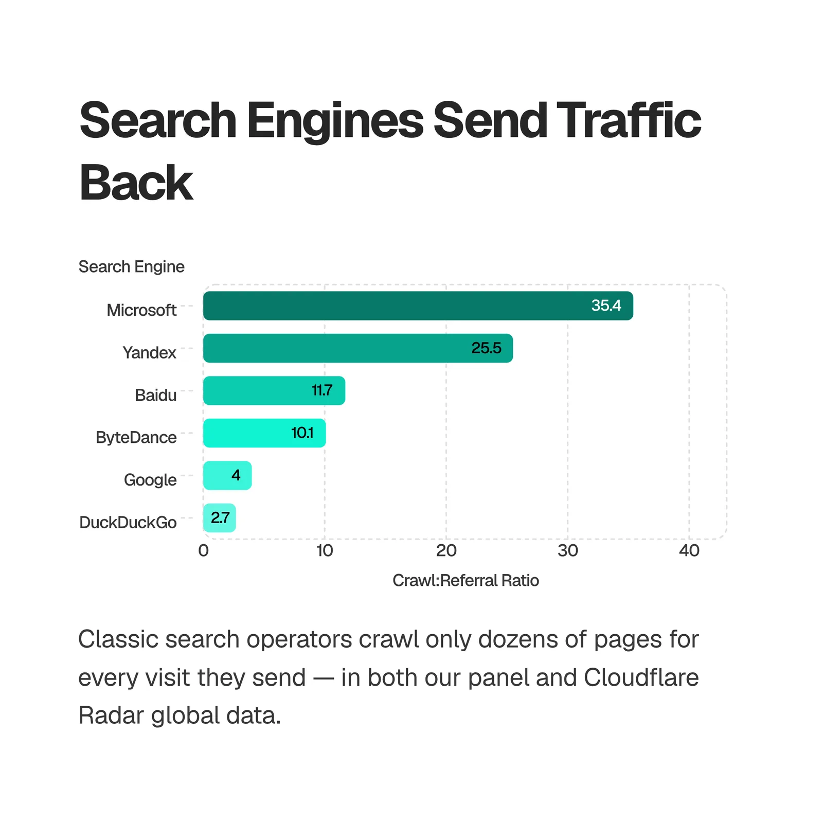 Bar chart of crawl-to-referral ratios for search engines on the SEOmator panel in July 2026, all under 40 to 1, Google at 4