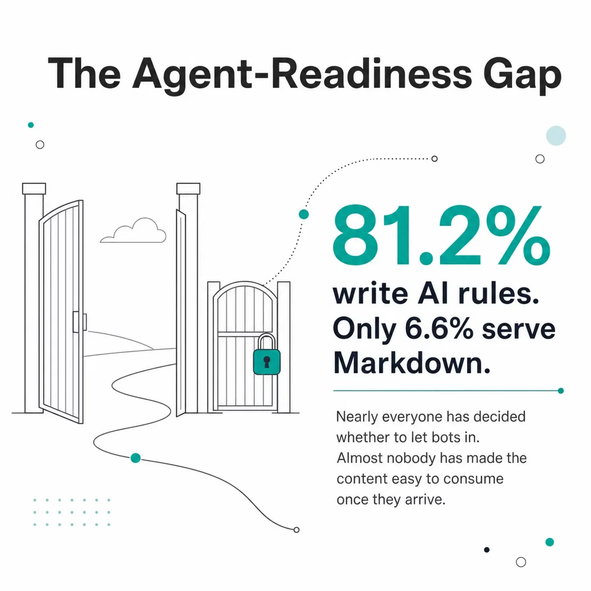 An open gate beside a locked one: 81.2% of domains publish AI-crawler rules but only 6.6% serve clean markdown