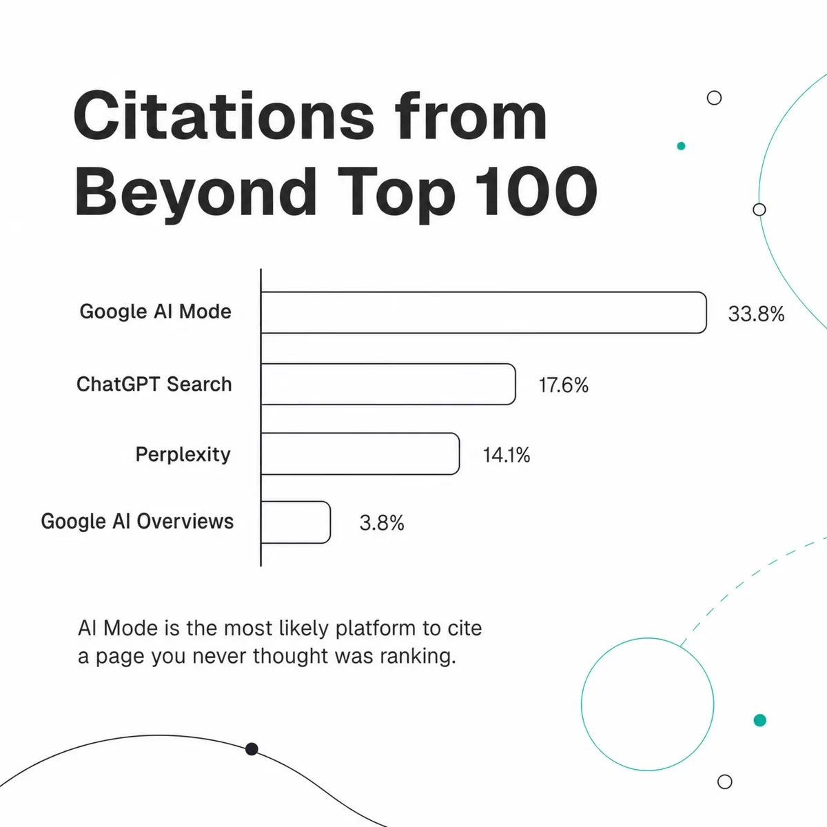 Bar chart of citations from beyond the organic top 100: AI Mode 33.8%, ChatGPT 17.6%, Perplexity 14.1%, AI Overviews 3.8%