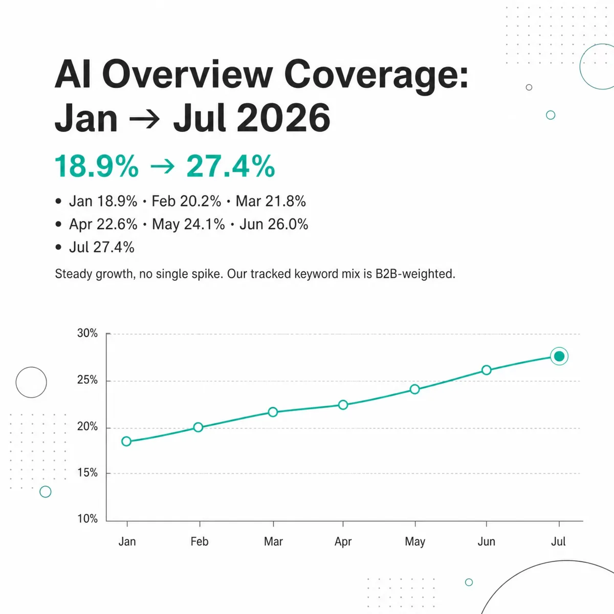 Line chart of AI Overview coverage on tracked keywords rising from 18.9% in January to 27.4% in July 2026