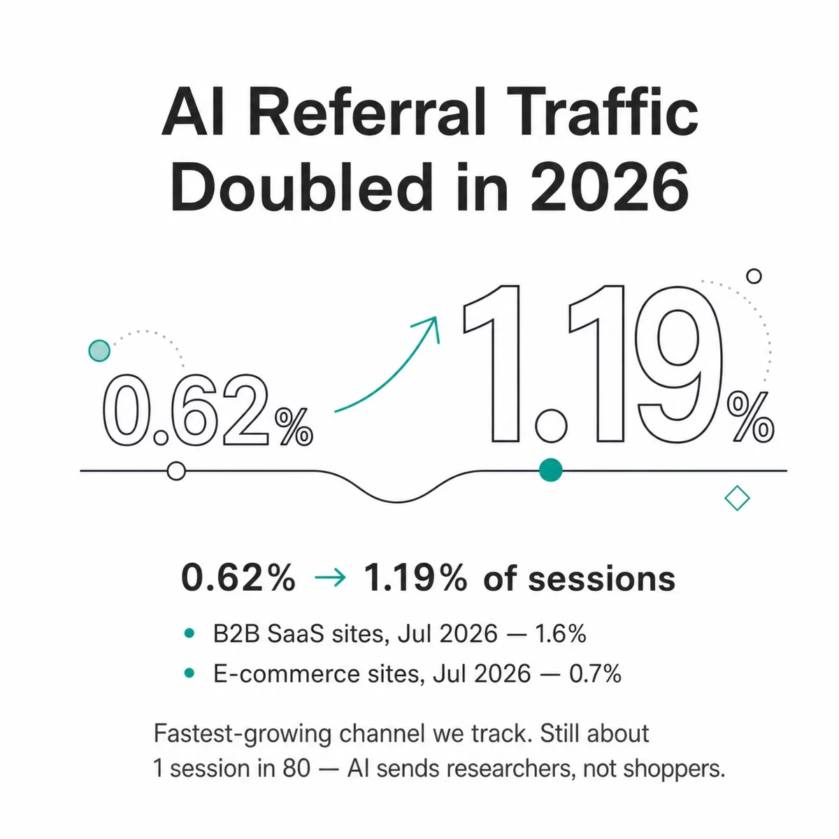 AI referral traffic doubling from 0.62% to 1.19% of sessions, with B2B SaaS at 1.6% and e-commerce at 0.7%