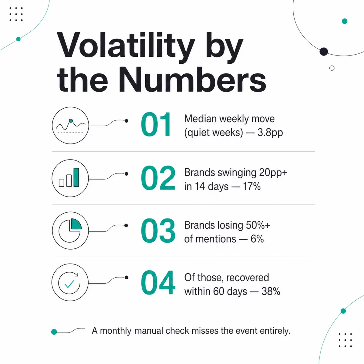 Four volatility figures: 3.8pp median quiet-week move, 17% of brands swinging 20pp+, 6% losing half their mentions, 38% recovering within 60 days