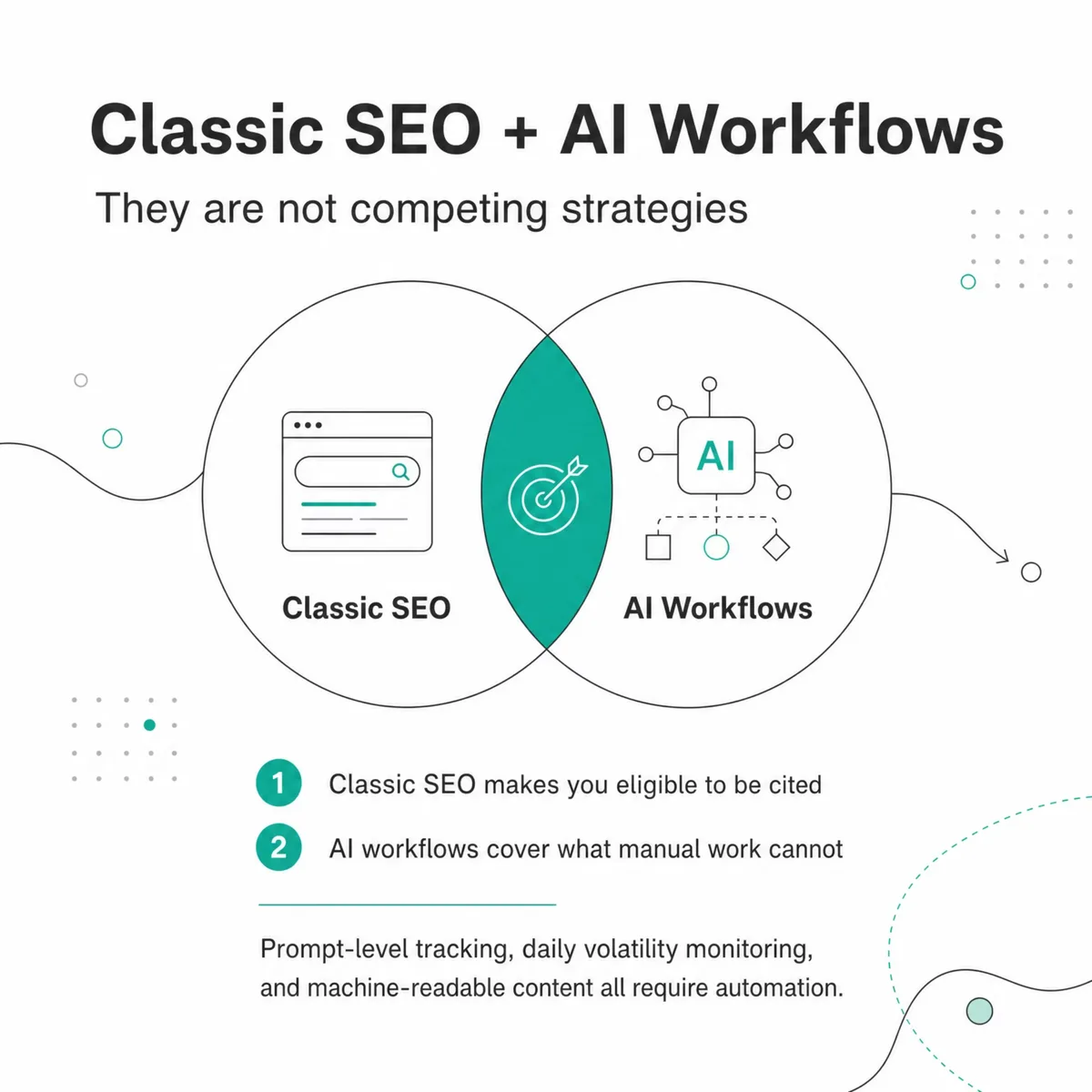 Venn diagram showing classic SEO and AI workflows overlapping rather than competing