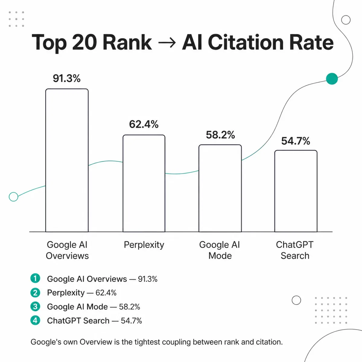Bar chart of AI citation rates from the organic top 20: AI Overviews 91.3%, Perplexity 62.4%, AI Mode 58.2%, ChatGPT 54.7%