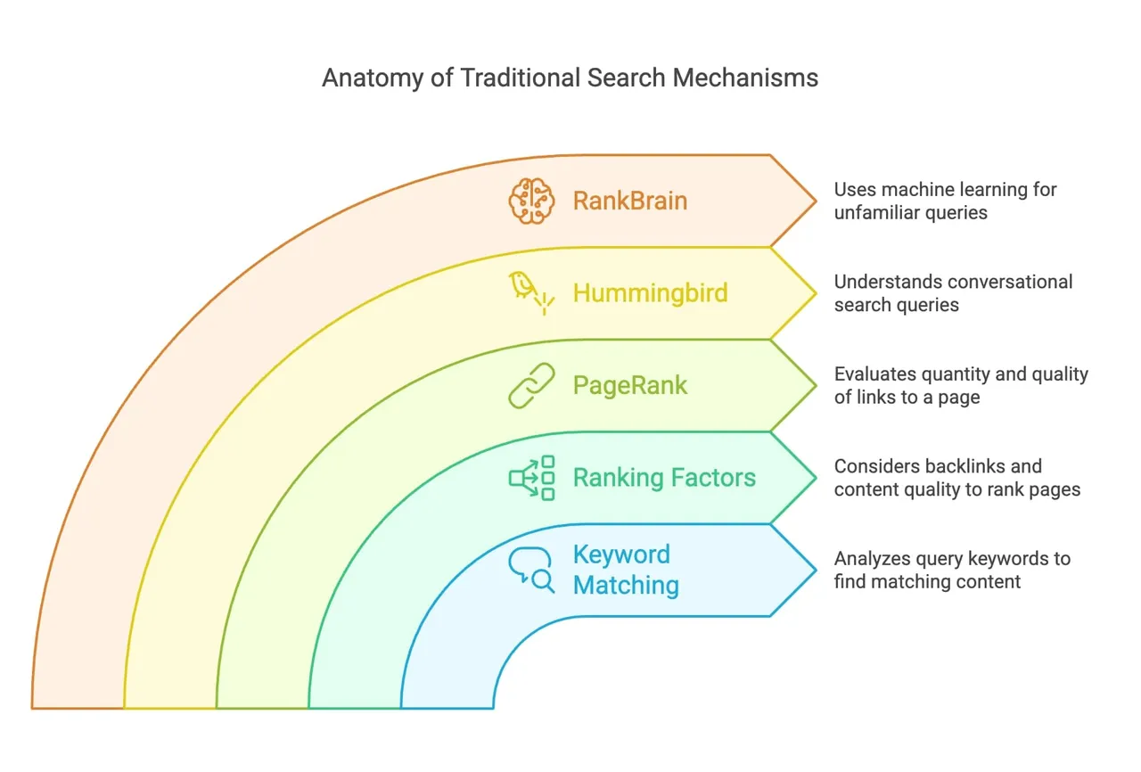 Infographic depicting the anatomy of traditional search mechanisms, showcasing essential elements and their roles in searching.