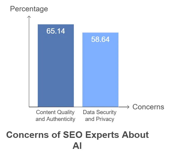 a graph of concerns of SEO experts about AI