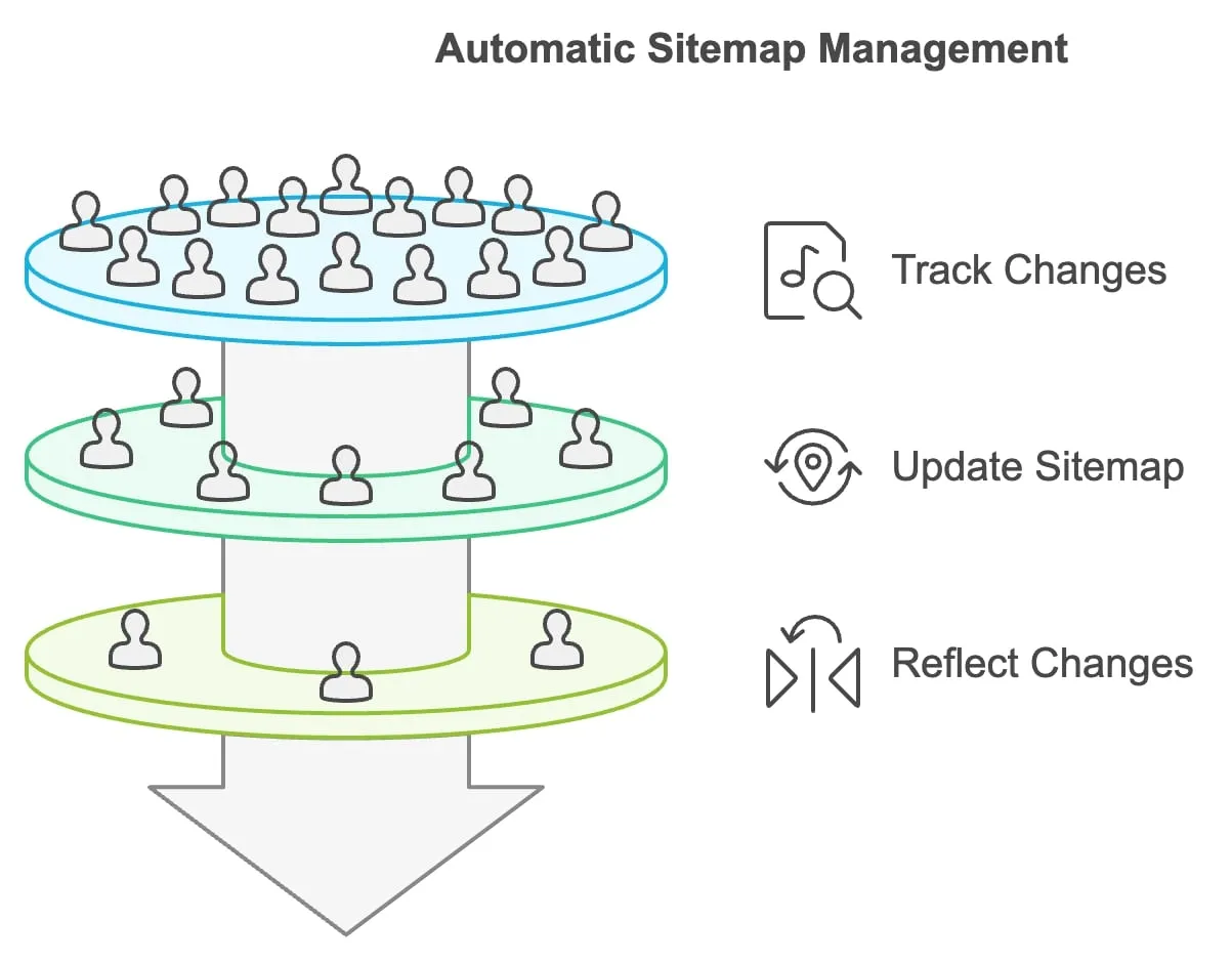 How BigCommerce Handles Sitemaps