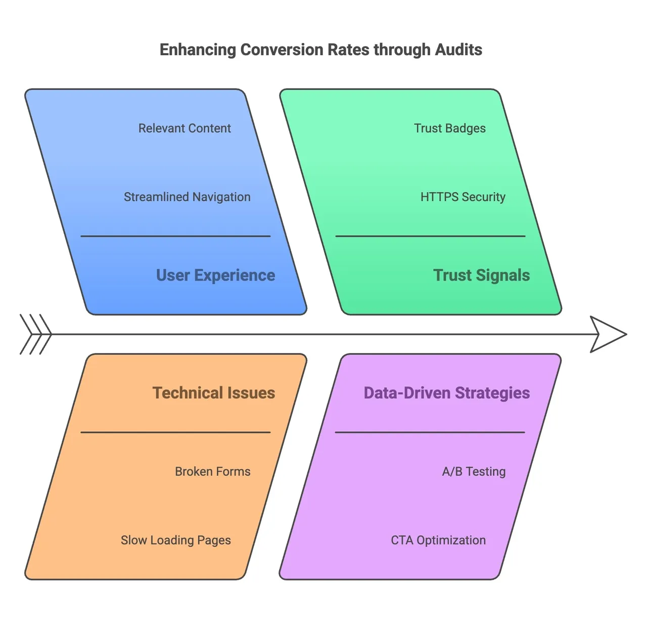 Conversion rate optimization process diagram showing stages from audit discovery to implementation and results